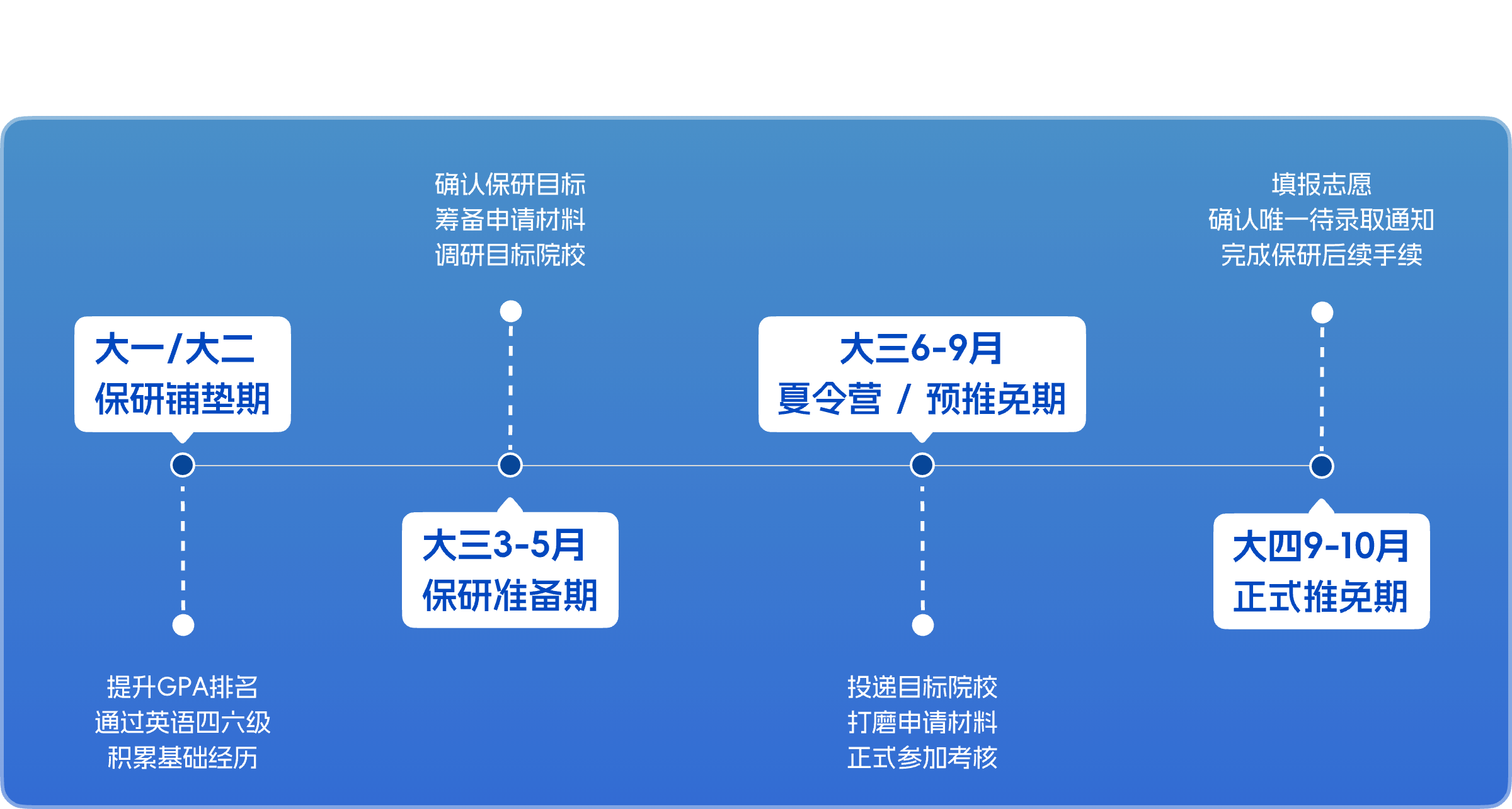 保研全年时间线