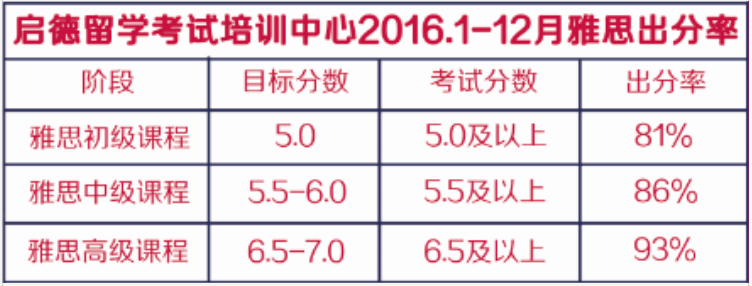 雅思特训营 雅思特训营
