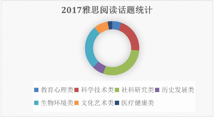 2017上半年雅思阅读考情分析 2017上半年雅思阅读考情分析