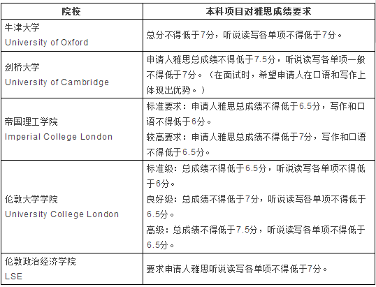 成绩要求 成绩要求