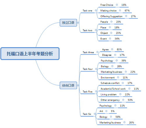 2017上半年托福口语考题分布