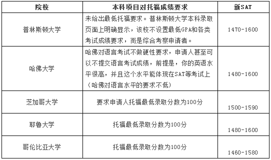 成绩要求 成绩要求