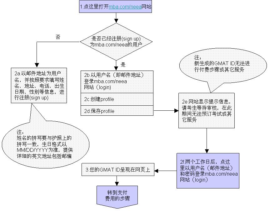 报名流程 报名流程
