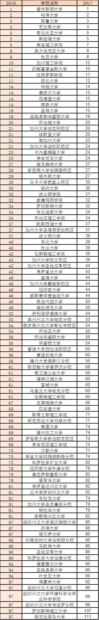 美国大学综合排名 美国大学综合排名
