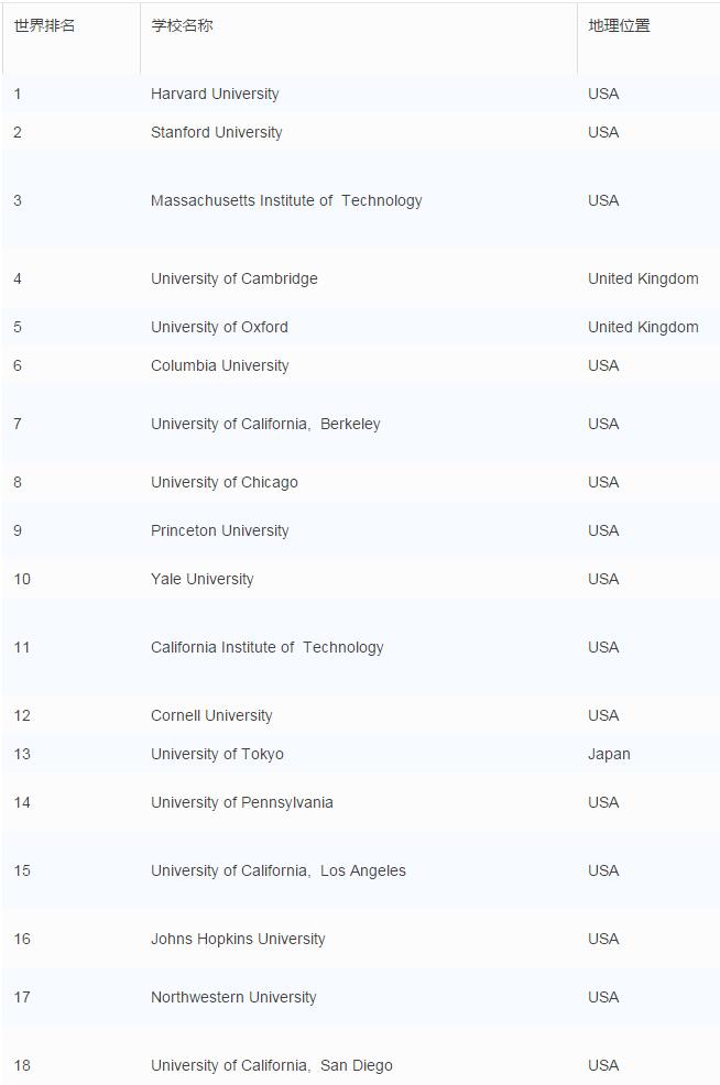 最新CWUR世界大学排行榜发布 最新CWUR世界大学排行榜发布