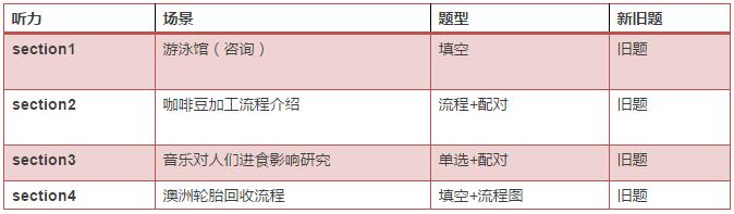 雅思听力