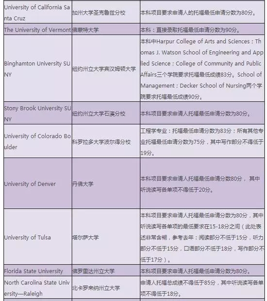 托福80-100可以申请哪些院校 托福80-100可以申请哪些院校