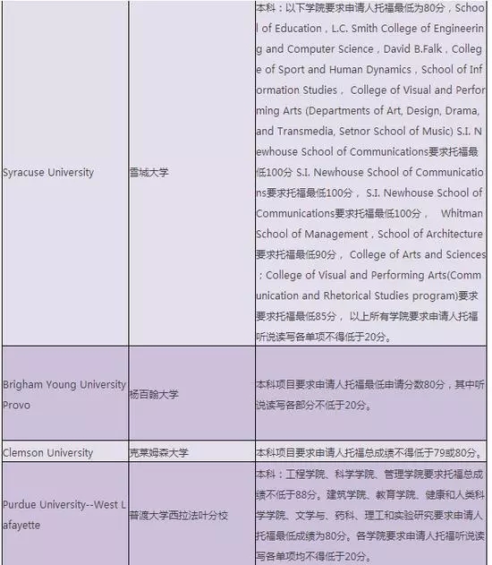 托福80-100可以申请哪些院校 托福80-100可以申请哪些院校