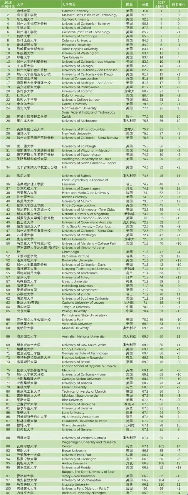 2018年USNews世界大学排名出炉 2018年USNews世界大学排名出炉