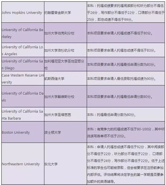 托福80-100可以申请哪些院校 托福80-100可以申请哪些院校