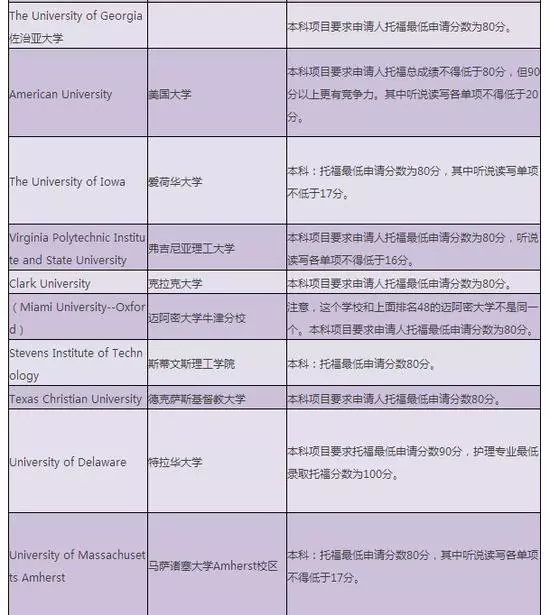 托福80-100可以申请哪些院校 托福80-100可以申请哪些院校
