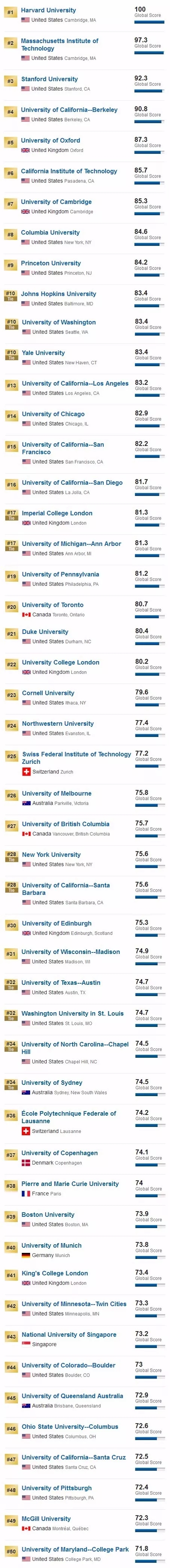 2018年USNews世界大学排名出炉 2018年USNews世界大学排名出炉