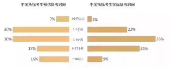 2017年中国托福考生数据分析 2017年中国托福考生数据分析