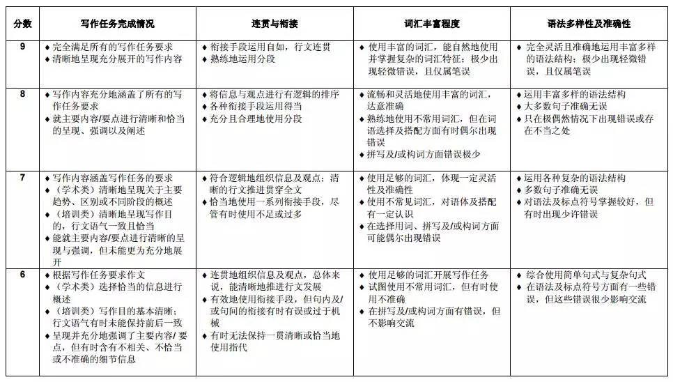一招学会算分 雅思考试成绩计算表来了
