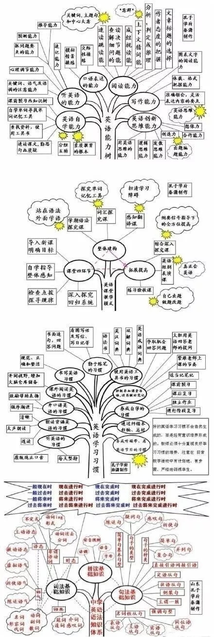 英语思维导图 英语思维导图