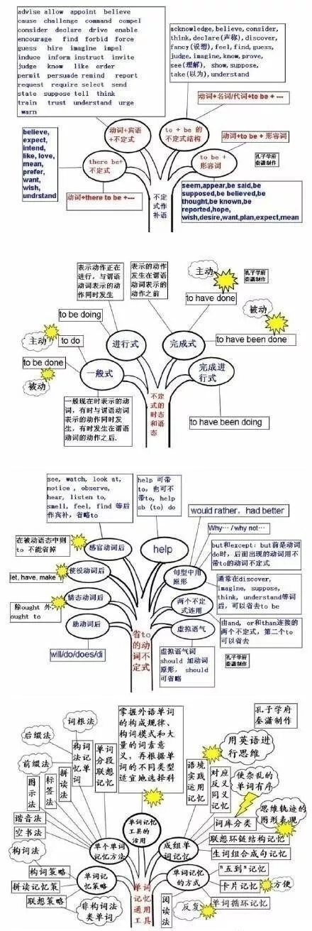 英语思维导图 英语思维导图