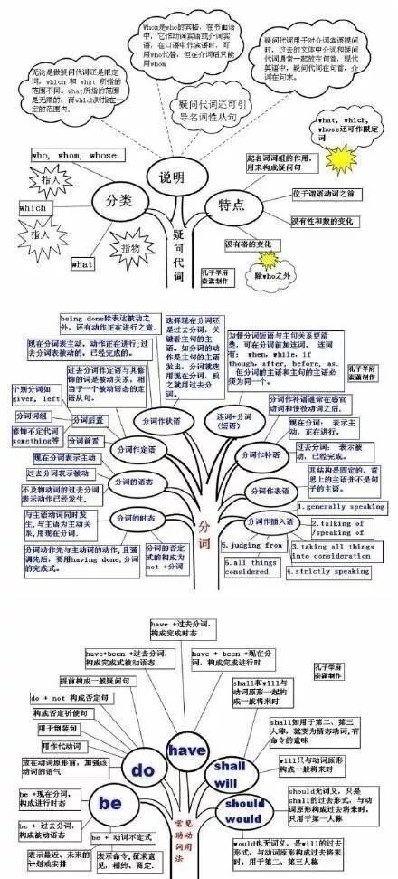 英语思维导图 英语思维导图