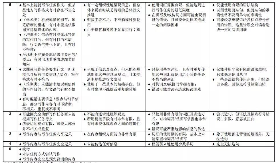 一招学会算分 雅思考试成绩计算表来了