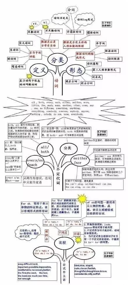 英语思维导图 英语思维导图