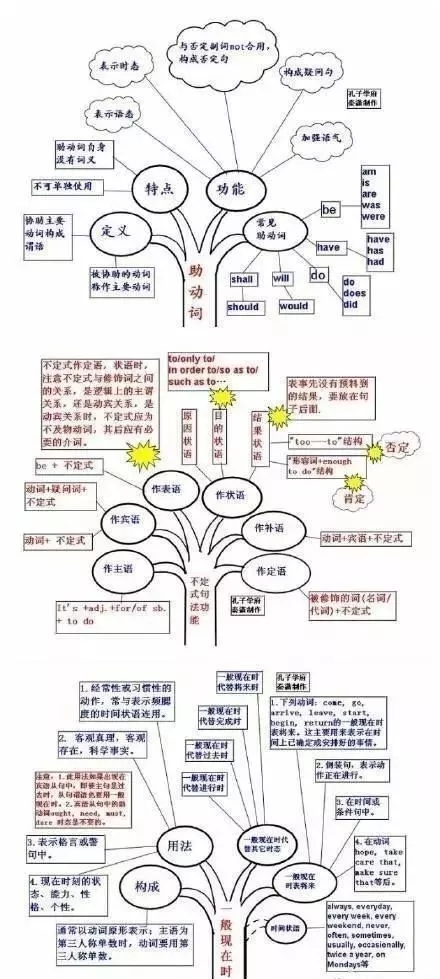 英语思维导图 英语思维导图