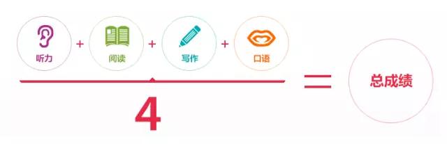 一招学会算分 雅思考试成绩计算表来了