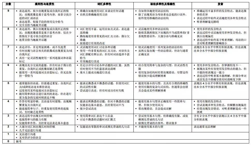 一招学会算分 雅思考试成绩计算表来了