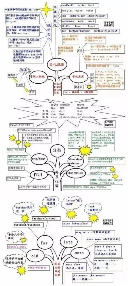 英语思维导图 英语思维导图
