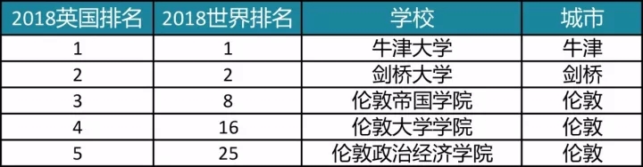 2018世界大学排名及托福分数要求 2018世界大学排名及托福分数要求