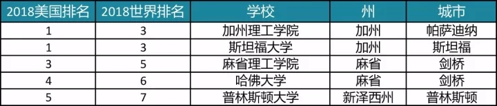 2018世界大学排名及托福分数要求 2018世界大学排名及托福分数要求