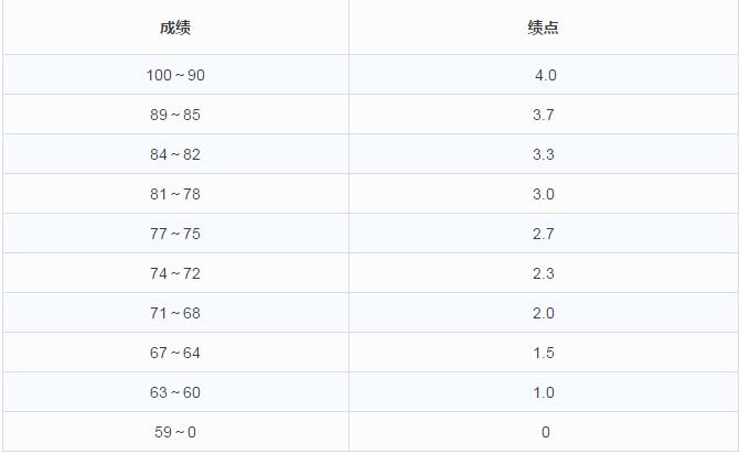 平均分80绩点不到3,均分80绩点为啥不到3,平均分82绩点多少_大山谷图库