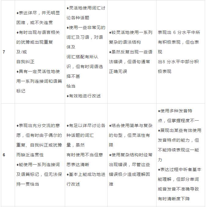 5分和8分雅思口语回答有哪不同