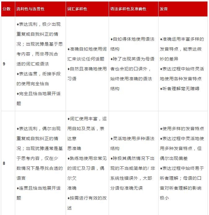 5分和8分雅思口语回答有哪不同