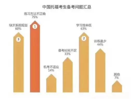 中国托福考生备考问题汇总