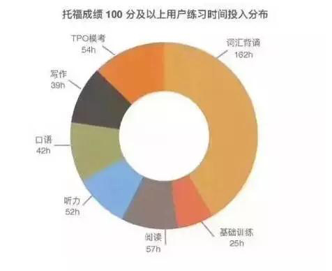 托福成绩