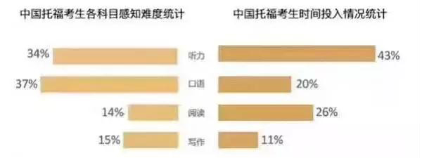 考生各科感知难度及时间投入