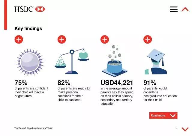 HSBC全球教育报告中国教育支出碾压全世界 HSBC全球教育报告中国教育支出碾压全世界