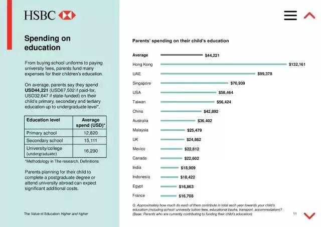 HSBC全球教育报告中国教育支出碾压全世界 HSBC全球教育报告中国教育支出碾压全世界