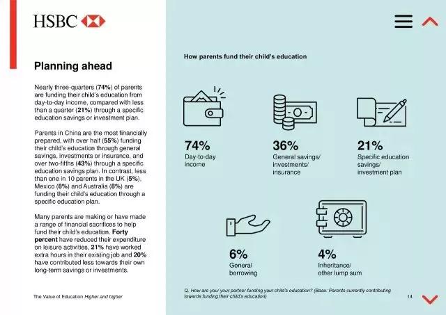 HSBC全球教育报告中国教育支出碾压全世界 HSBC全球教育报告中国教育支出碾压全世界