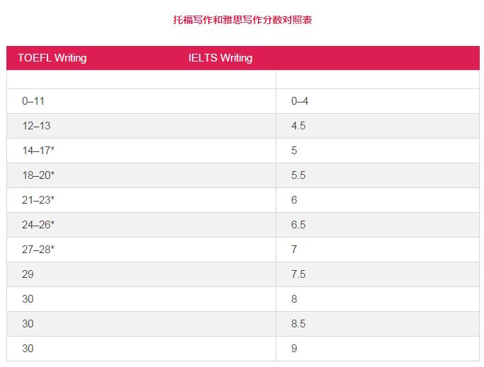 2017年托福雅思分数转化标准,雅思or托福不再难选择! 2017年托福雅思分数转化标准,雅思or托福不再难选择!