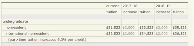 美国大学2018年学费飙升,500万的高额留学费你们能hold住吗? 美国大学2018年学费飙升,500万的高额留学费你们能hold住吗?