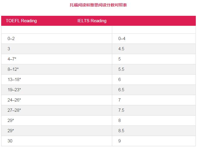 2017年托福雅思分数转化标准,雅思or托福不再难选择! 2017年托福雅思分数转化标准,雅思or托福不再难选择!