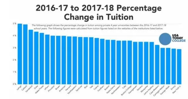 美国大学2018年学费飙升,500万的高额留学费你们能hold住吗? 美国大学2018年学费飙升,500万的高额留学费你们能hold住吗?
