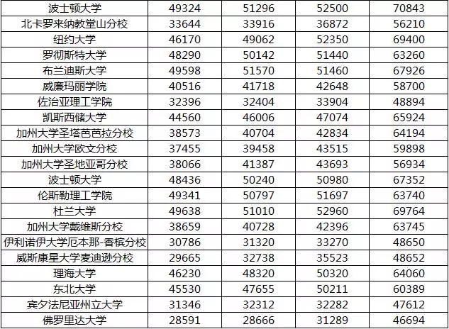 美国大学2018年学费飙升,500万的高额留学费你们能hold住吗? 美国大学2018年学费飙升,500万的高额留学费你们能hold住吗?