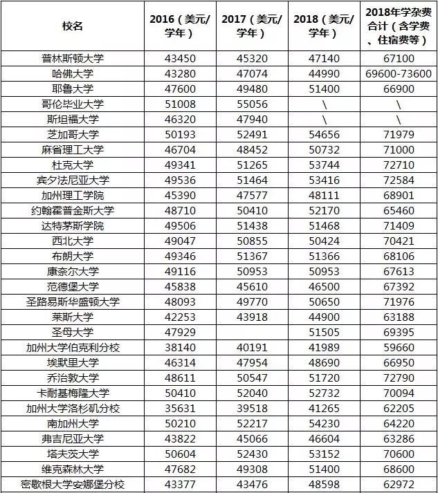 美国大学2018年学费飙升,500万的高额留学费你们能hold住吗? 美国大学2018年学费飙升,500万的高额留学费你们能hold住吗?