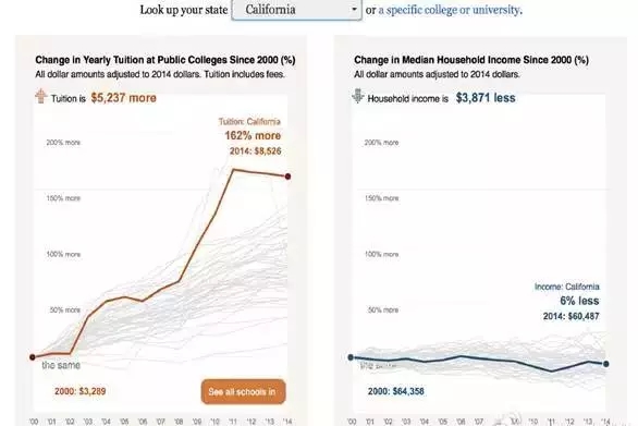 美国大学2018年学费飙升,500万的高额留学费你们能hold住吗? 美国大学2018年学费飙升,500万的高额留学费你们能hold住吗?