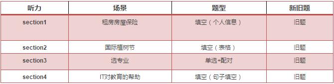 雅思听力考情回顾 雅思听力考情回顾
