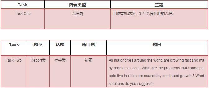 雅思写作考情回顾 雅思写作考情回顾