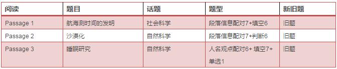 雅思阅读考情回顾 雅思阅读考情回顾