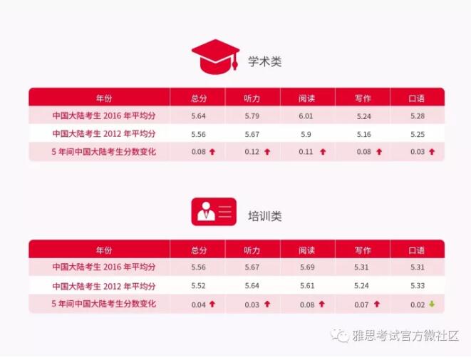 雅思白皮书首发 雅思白皮书首发