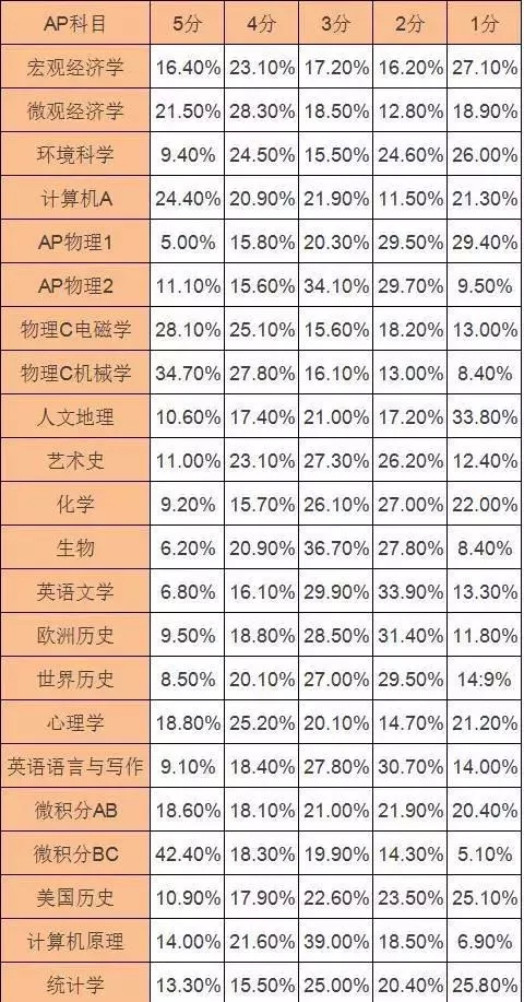 如何规划和准备AP考试 如何规划和准备AP考试